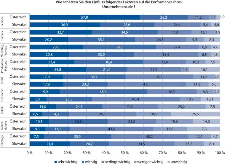 Einflussfaktoren auf die Wettbewerbsfähigkeit und Unternehmens-Performance