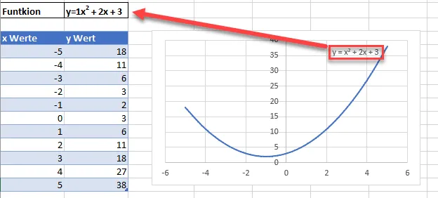 Endgültiges Excel-Diagramm mit der Funktionsformel und der Kurve