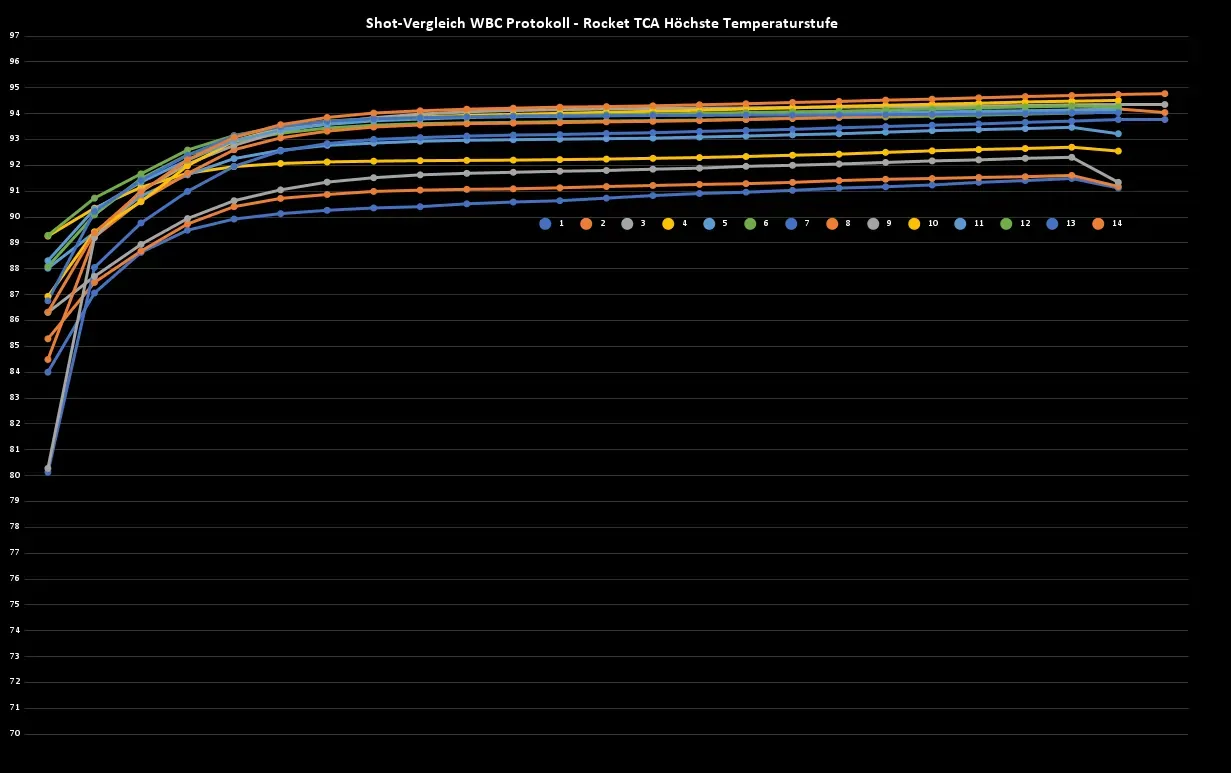 Ergebnis des Shot-Vergleichs mit dem WBC-Protokoll auf höchster Temperaturstufe der Rocket Appartamento TCA
