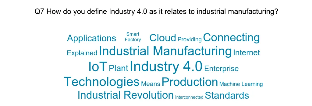 Ergebnisse einer Umfrage zur Beschreibung von Industrie 4.0 und Cloud-Technologien
