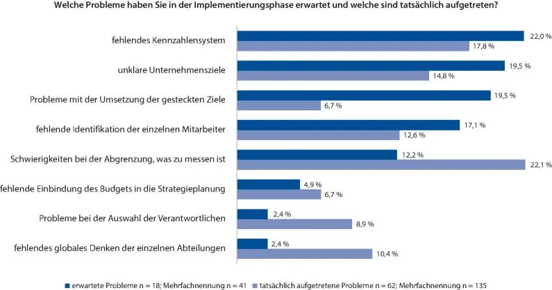 Erwartete und aufgetretene Hürden bei der Implementierung von Performance-Management-Systemen