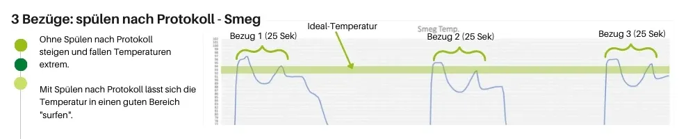 Espresso Bezug mit der Smeg
