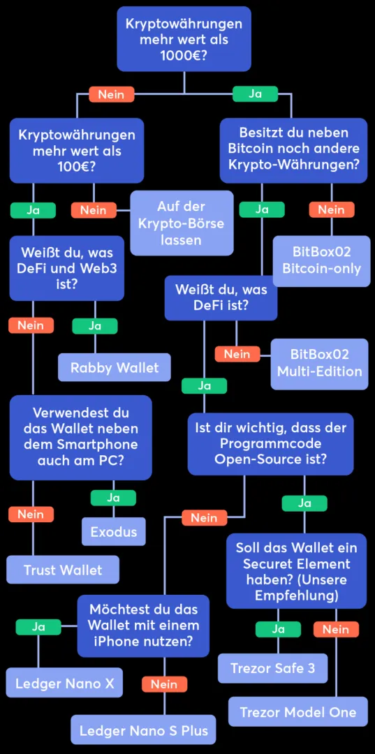 Flowchart mit den wichtigsten Fragen, um das richtige Krypto-Wallet zu finden