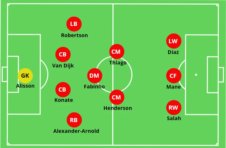 Formationsschema Liverpool 4-3-3 im Champions League Finale