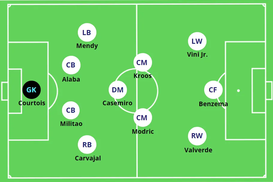 Formationsschema Real Madrid 4-3-3 im Champions League Finale