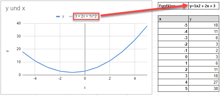 Funktionsgrafik mit Gleichungsanzeige in Google Sheets