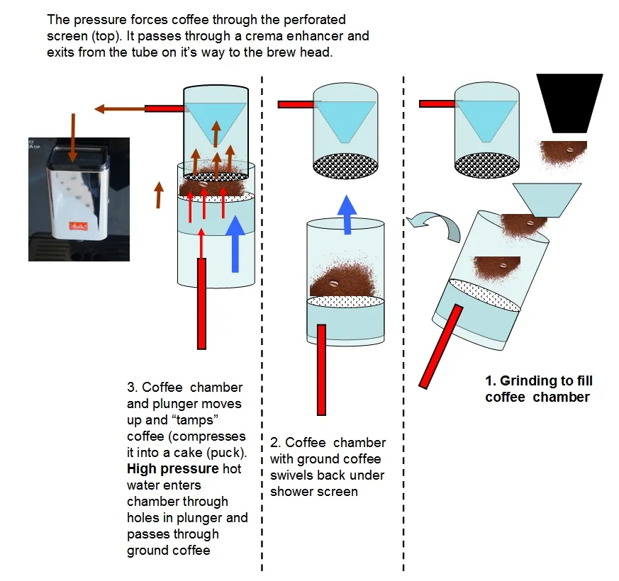 Funktionsweise eines Kaffeevollautomaten