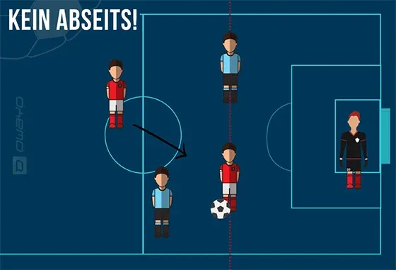 Fußballszene, die zeigt, dass ein Spieler auf gleicher Höhe nicht im Abseits steht