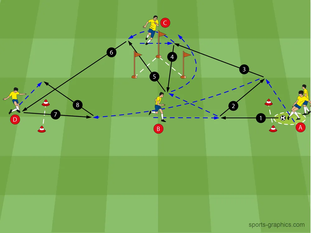 Fußballübung mit Hütchentoren und einem zentralen Stangendreieck für Doppelpassspiel