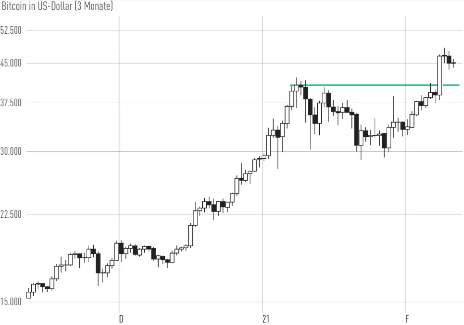 Grafik einer Bitcoin-Kursentwicklung