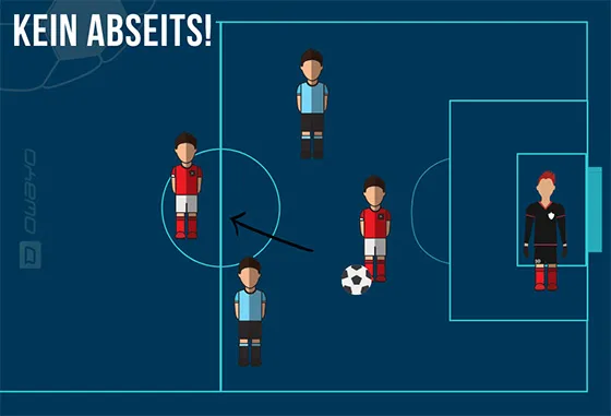 Grafik eines Fußballspiels: Spieler nicht im Abseits, da der Ball vor ihm ist