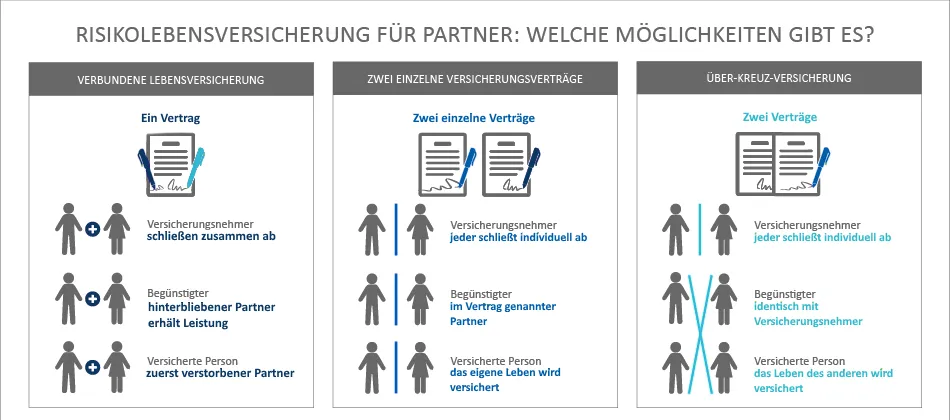Grafik, Schematische Darstellung einer verbundenen Risikolebensversicherung