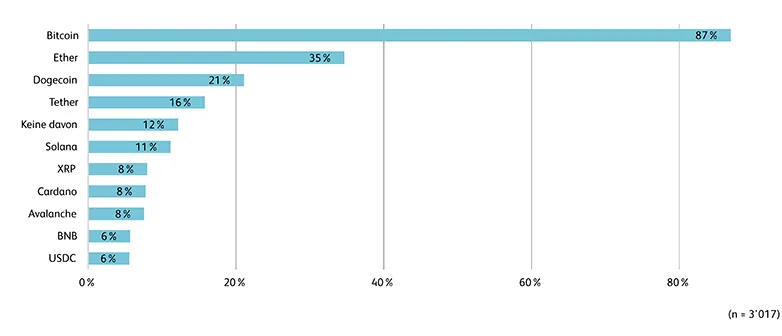 Grafik zur Bekanntheit von Krypto-Anlagen in der Schweiz