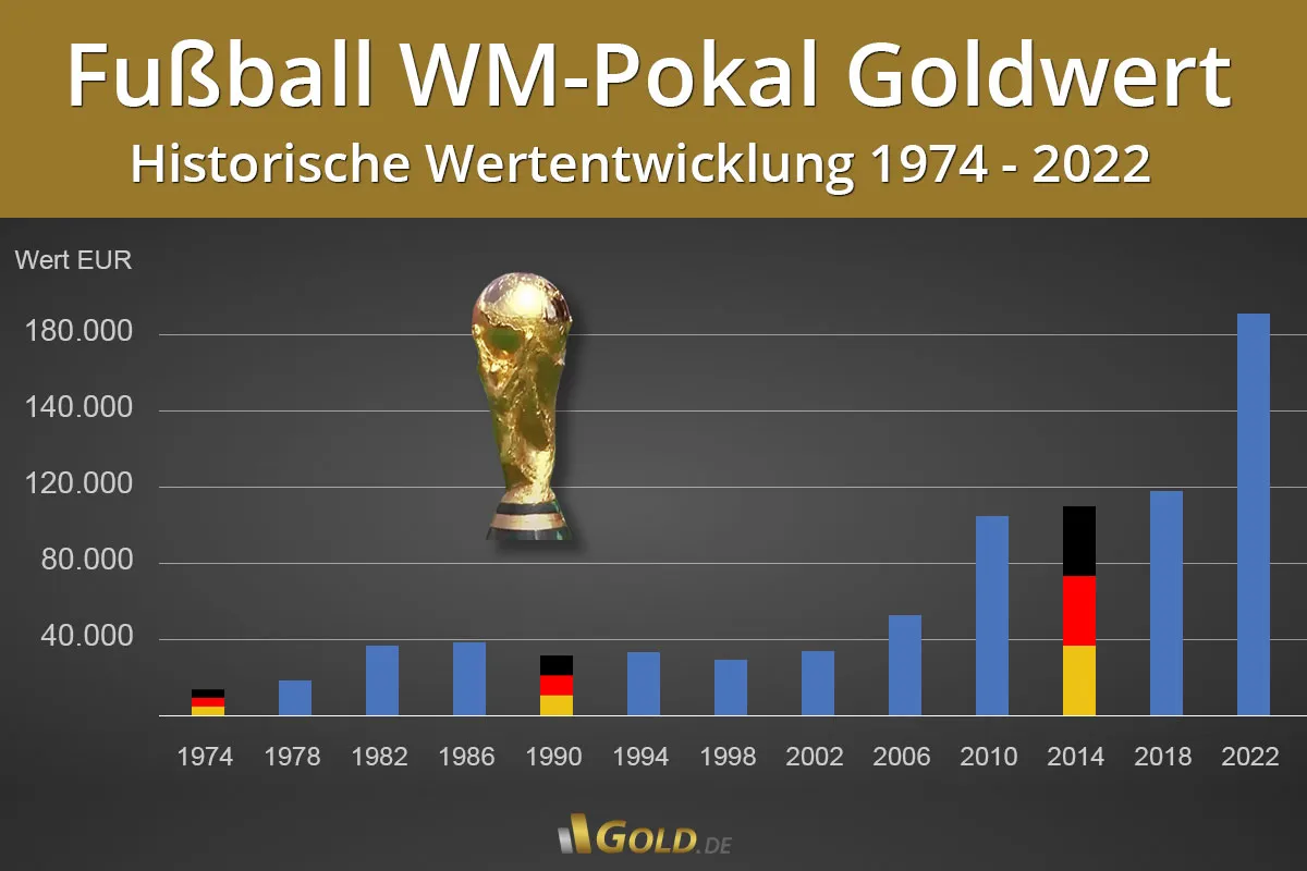 Grafik zur historischen Wertentwicklung des FIFA WM-Pokals von 1974 bis 2022