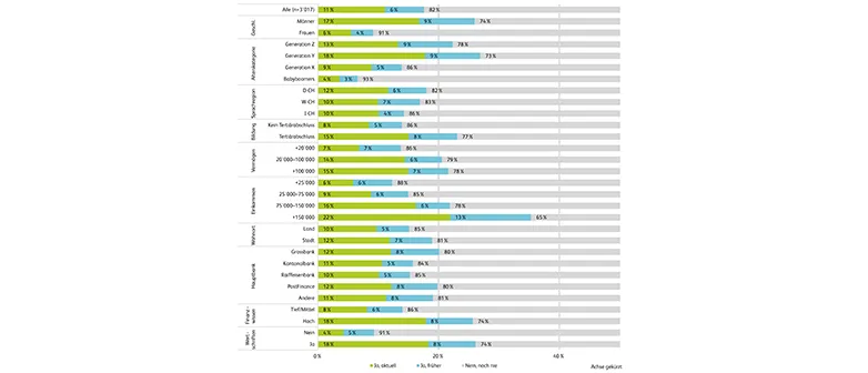 Grafik zur Verteilung des Besitzes von Krypto-Anlagen nach demografischen Merkmalen