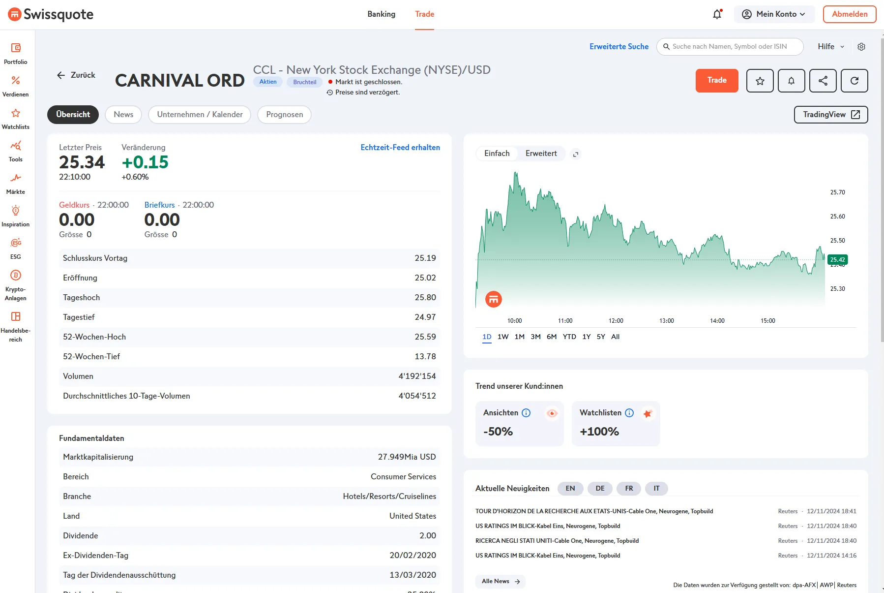 Grafische Darstellung der Carnival Cruises Aktie