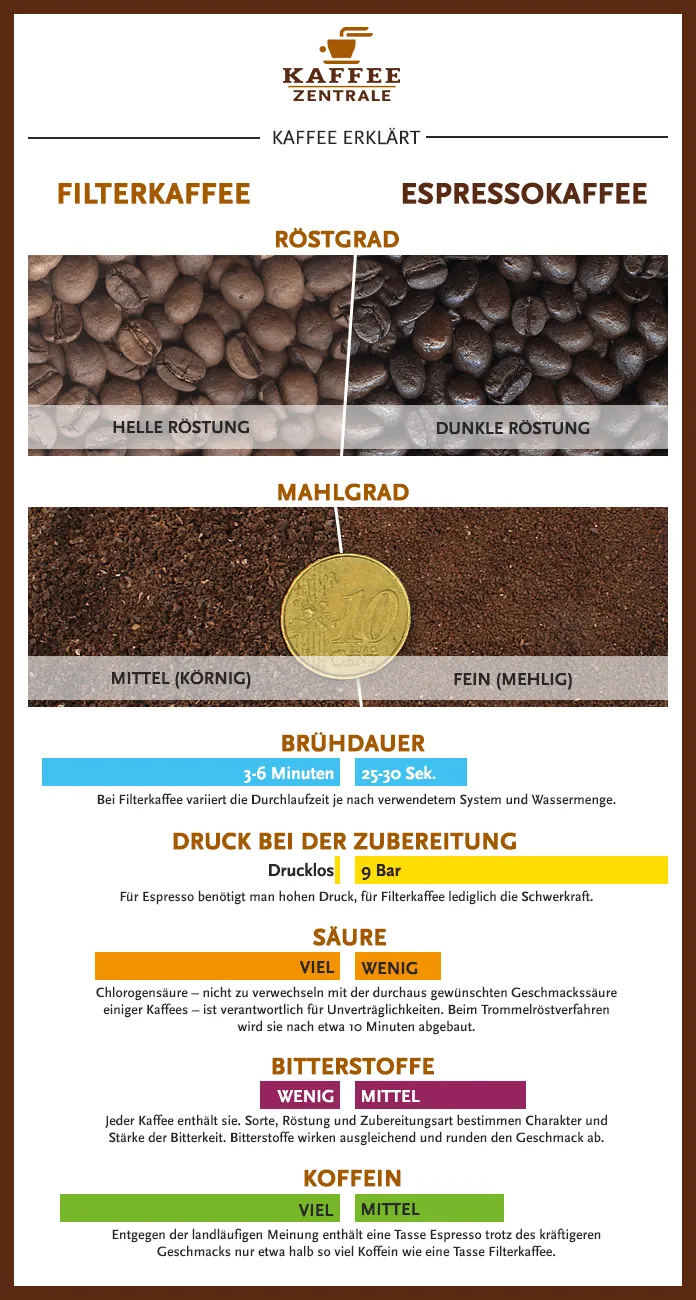 Infografik: Unterschiede zwischen Filterkaffee und Espresso