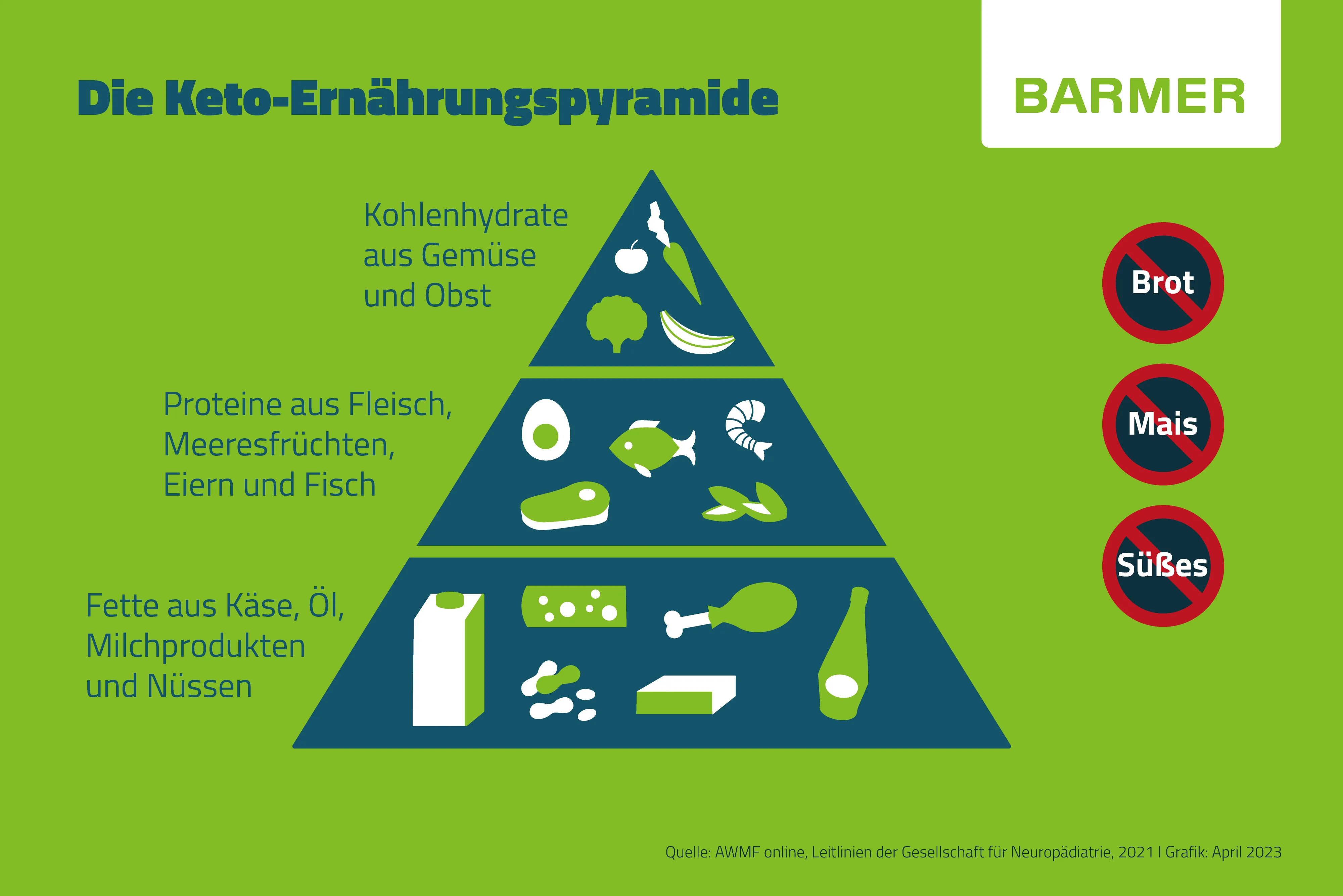 Infografik zur ketogenen Diät: Fette sind die Hauptenergielieferanten mit 60-90% der Kalorien, Proteine 6-30%.