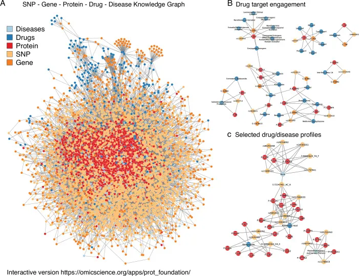 Integrierter Wissensgraph von Gen-, Protein-, Medikamenten- und Krankheitsbeziehungen