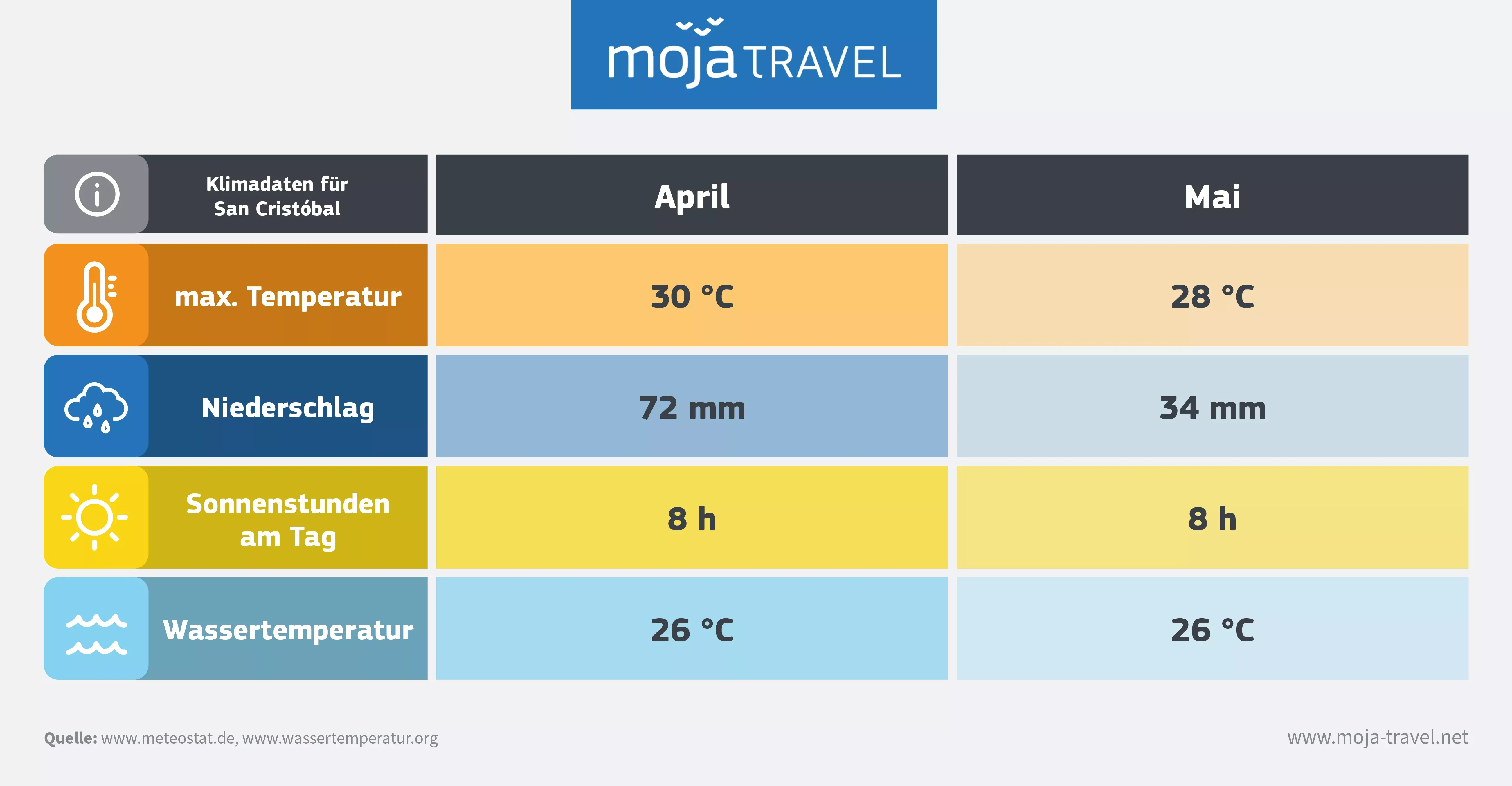 Klimadaten für die Galapagos Inseln für April und Mai