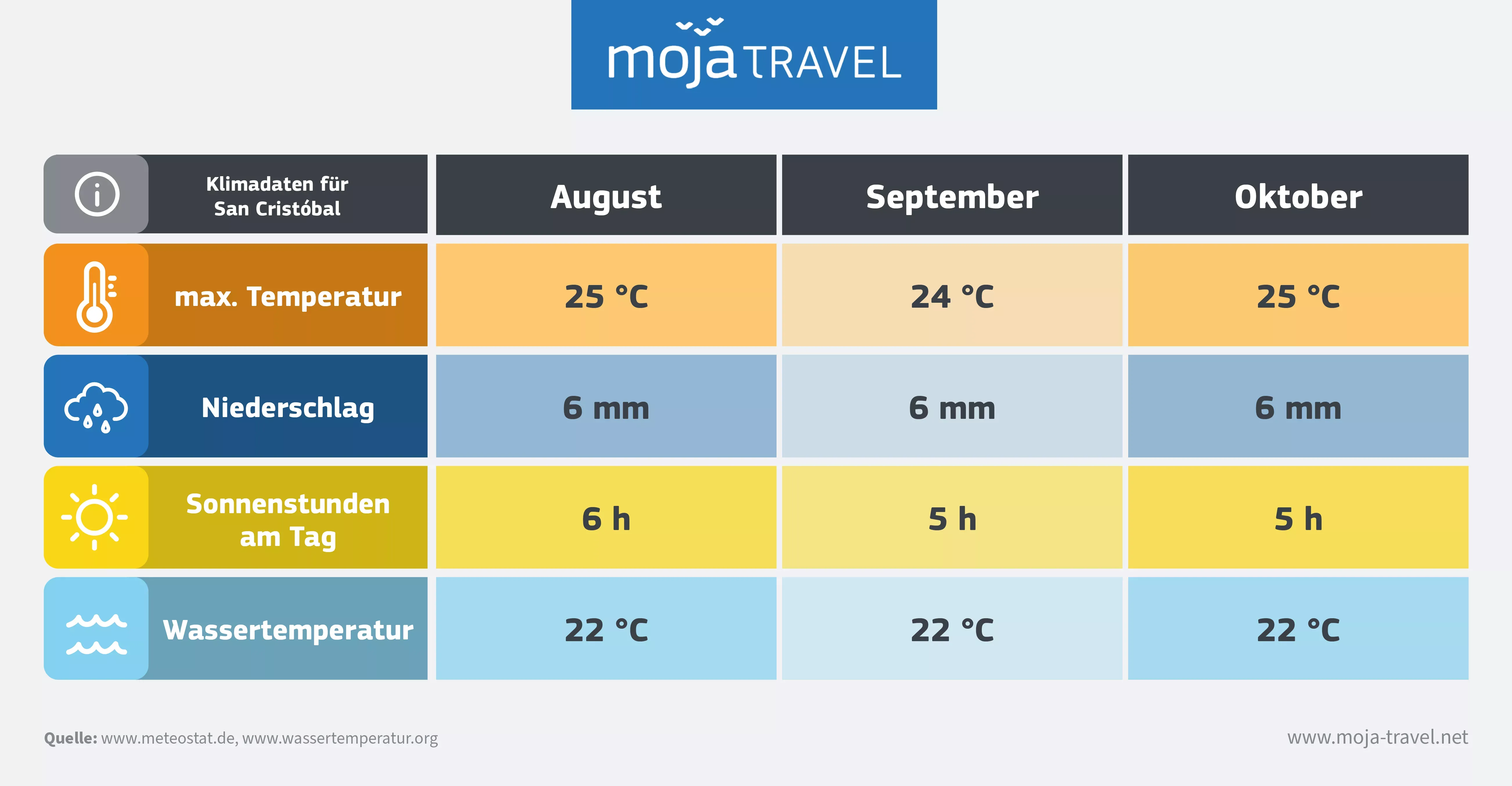 Klimadaten für die Galapagos Inseln für August, September und Oktober