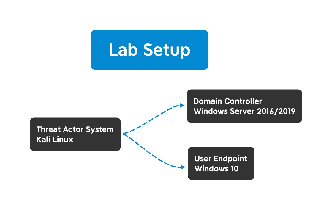 Lab setup for antivirus test