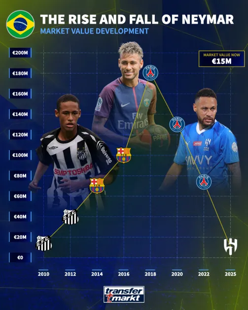 Marktwertentwicklung von Neymar