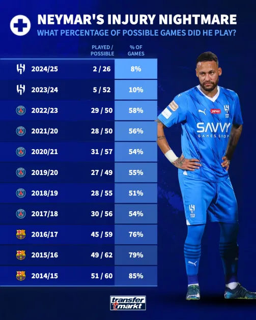 Neymar kämpft mit Verletzungen