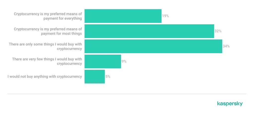 Nutzung von Kryptowährung während Super-Sales-Events