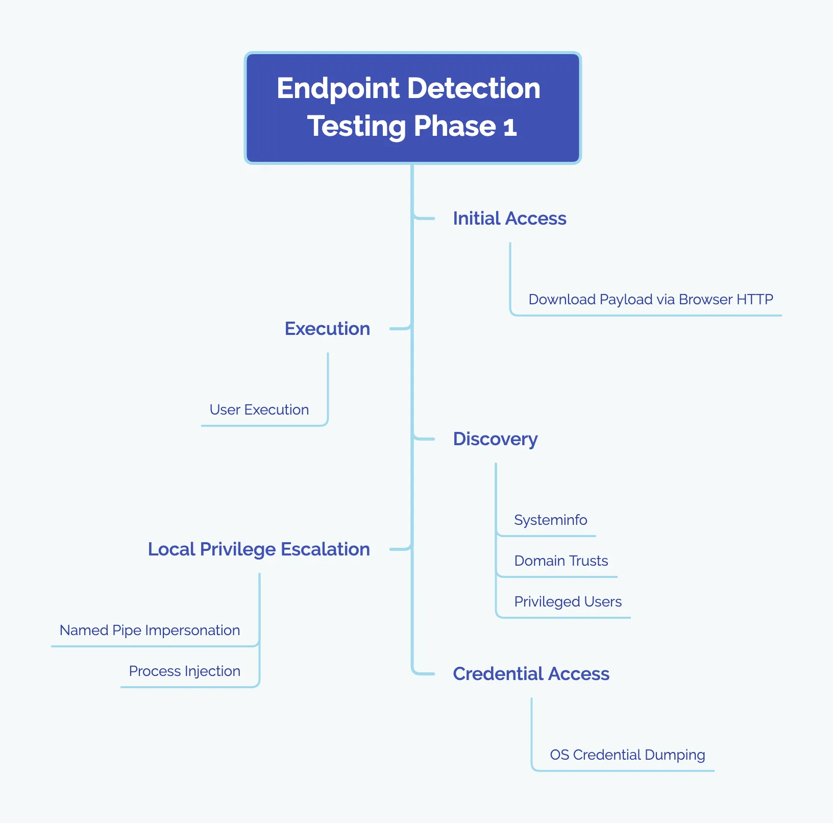 Phase 1 test - Antivirus