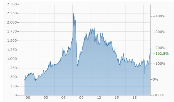 Platinpreisentwicklung auf dem Weltmarkt