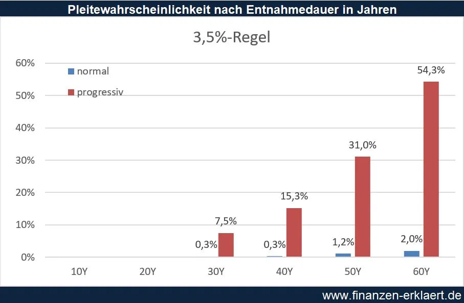 Pleitewahrscheinlichkeit der 3,5%-Regel klassisch vs. progressiv