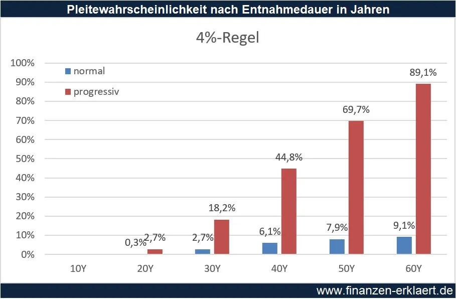 Pleitewahrscheinlichkeit der 4%-Regel klassisch vs. progressiv