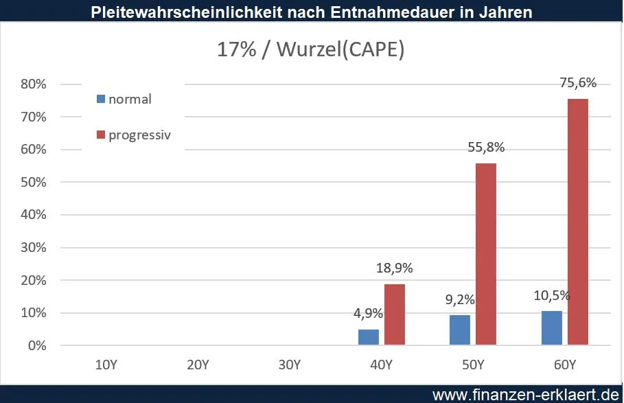 Pleitewahrscheinlichkeit der CAPE-Strategie (17% im Zähler) mit progressivem Entnehmen