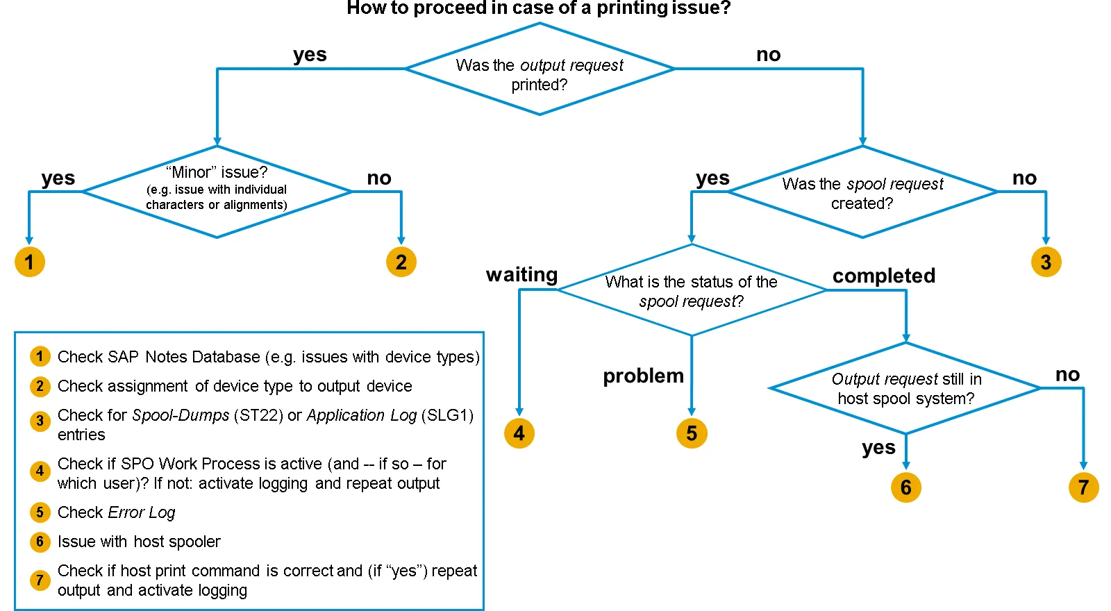 Prozedur zur Analyse eines Druckerproblems im SAP-Spool-System