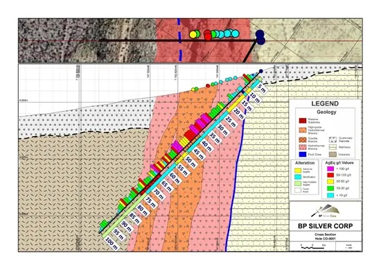 Querschnitt des Jalsuri-Ziels, der Oberflächengeochemie, den Verlauf von Bohrloch CO-0001, Mineralisierung, Alteration und Geologie darstellt.