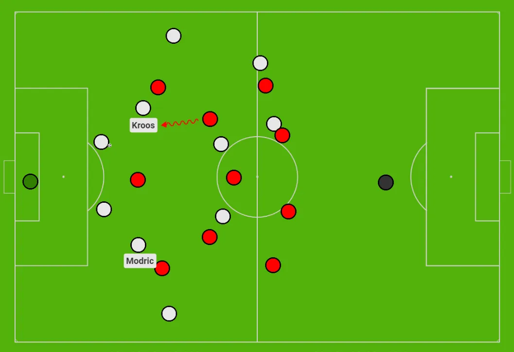 Real Madrid Spielaufbaumuster gegen Liverpool