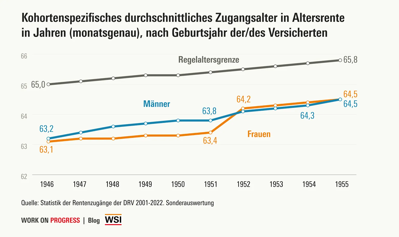 Rentenzugangsalter nach Geburtsjahr