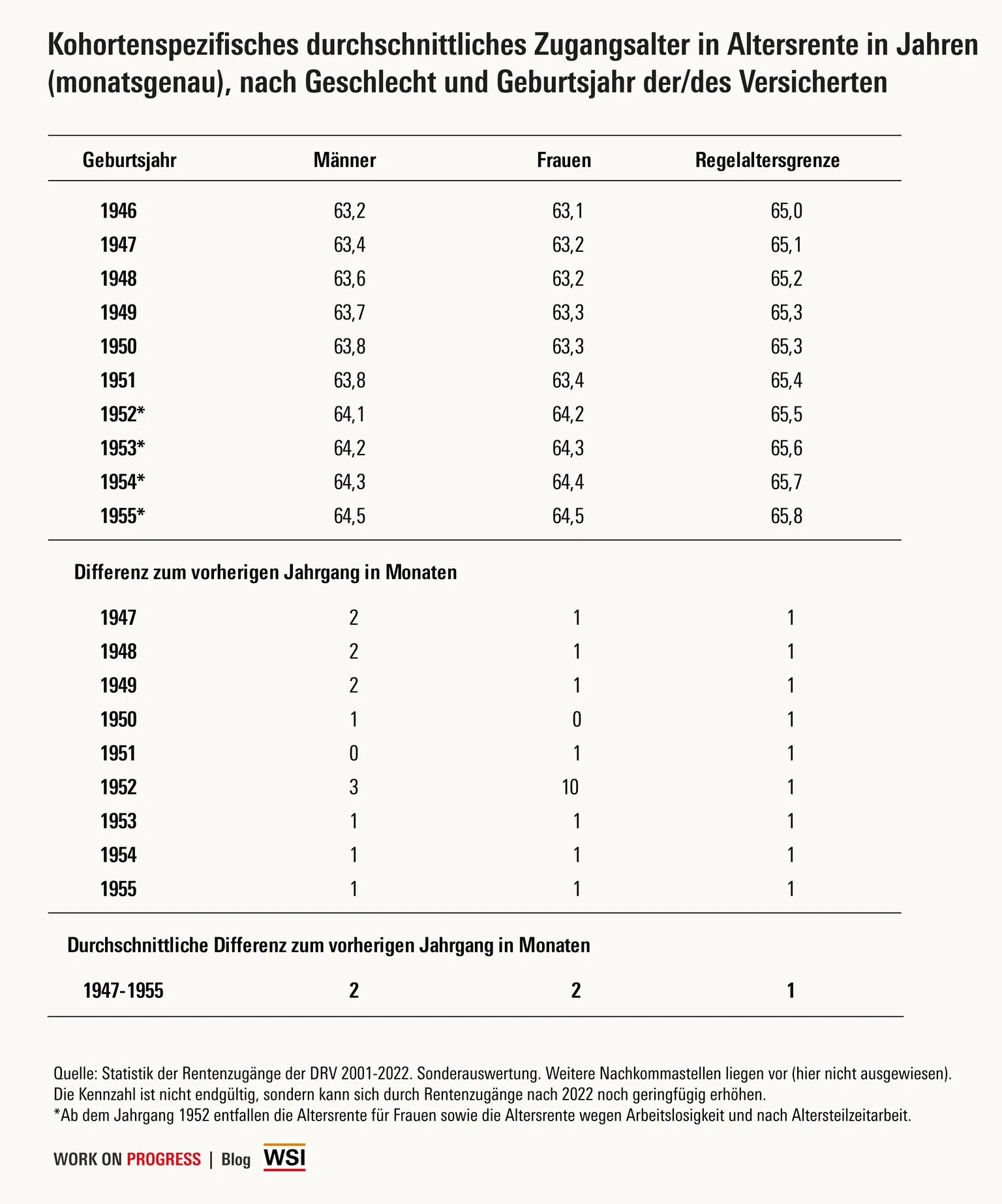 Rentenzugangsalter nach Kohorten