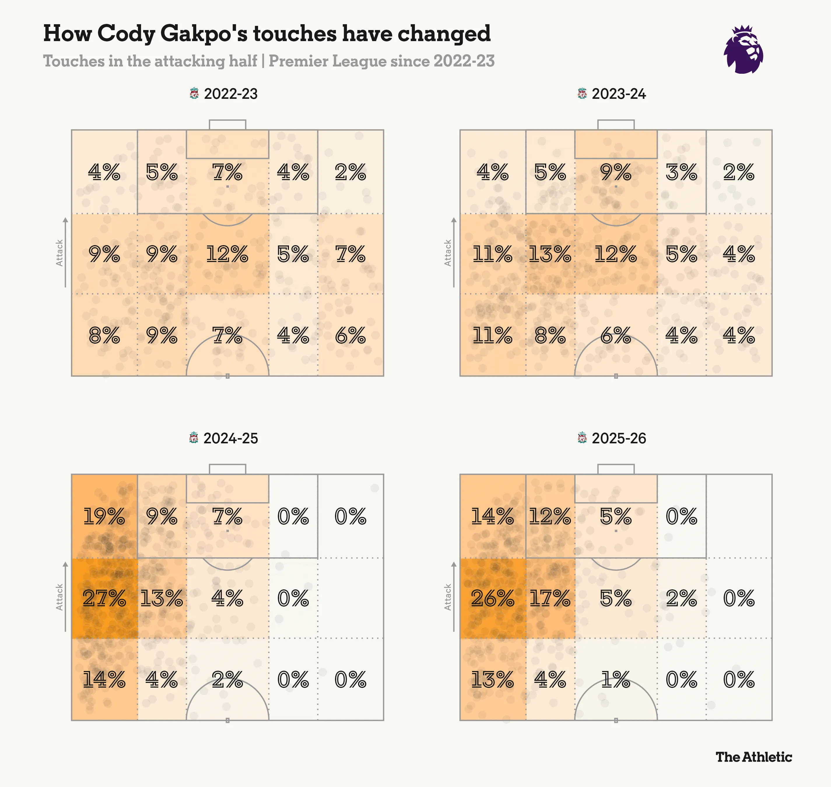 Schusskarte von Gakpos Toren, die eine Verschiebung von zentralen zu leicht äußeren Positionen zeigt