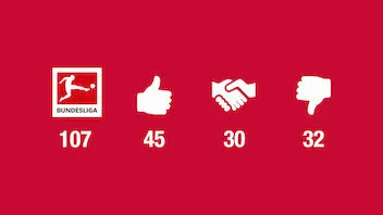Statistiken zum Bundesliga-Spiel Mönchengladbach gegen VfB Stuttgart