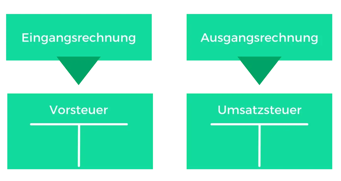 Steuerliche Aspekte von Eingangs- und Ausgangsrechnungen
