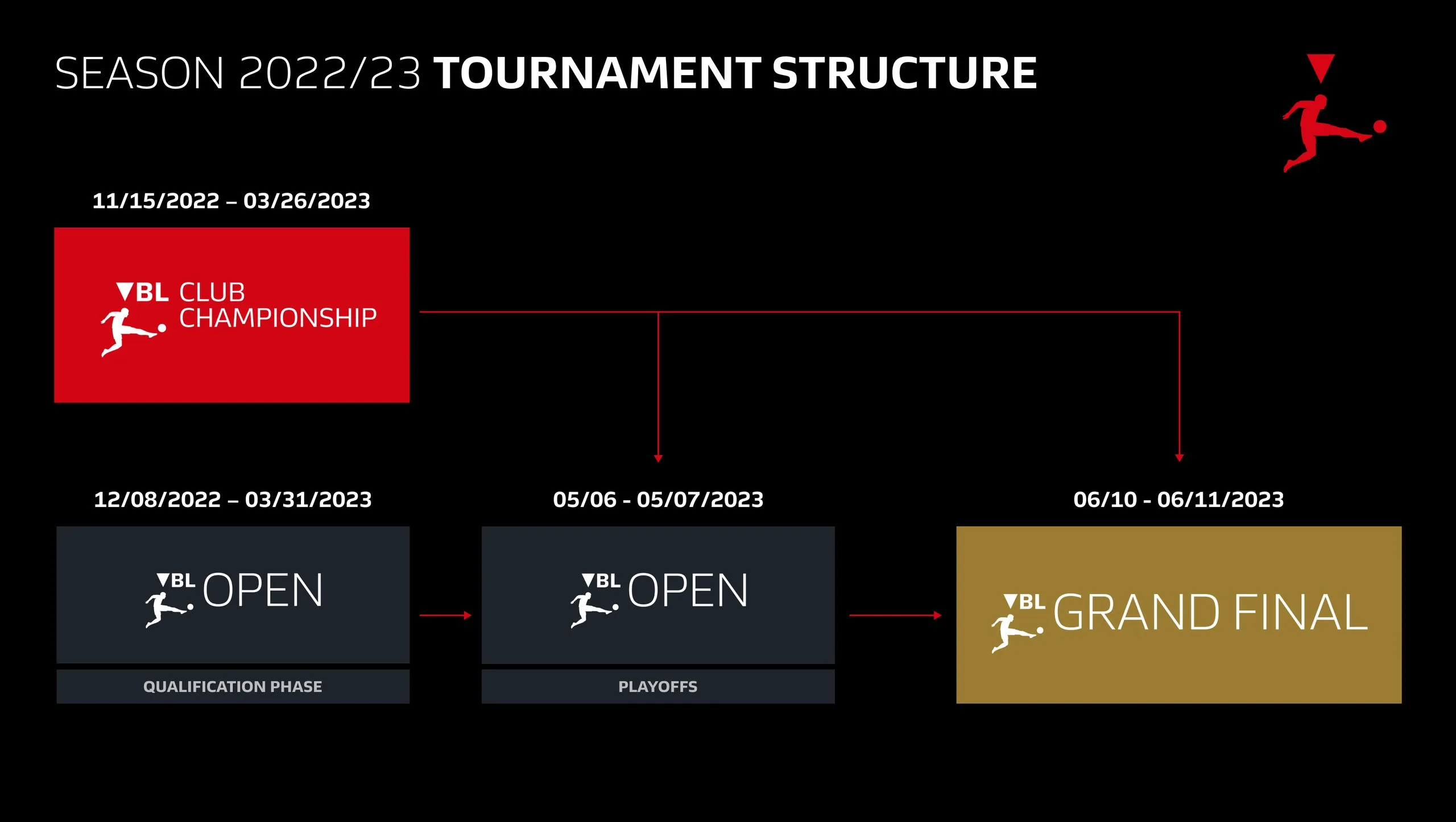 Struktur und Termine der VBL 2023 mit VBL Open Playoffs und VBL Grand Final