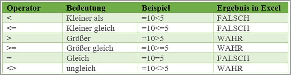 Tabelle der logischen Operatoren für die Excel WENN-Funktion.