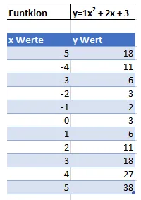 Tabelle mit allen berechneten X- und Y-Werten einer Funktion