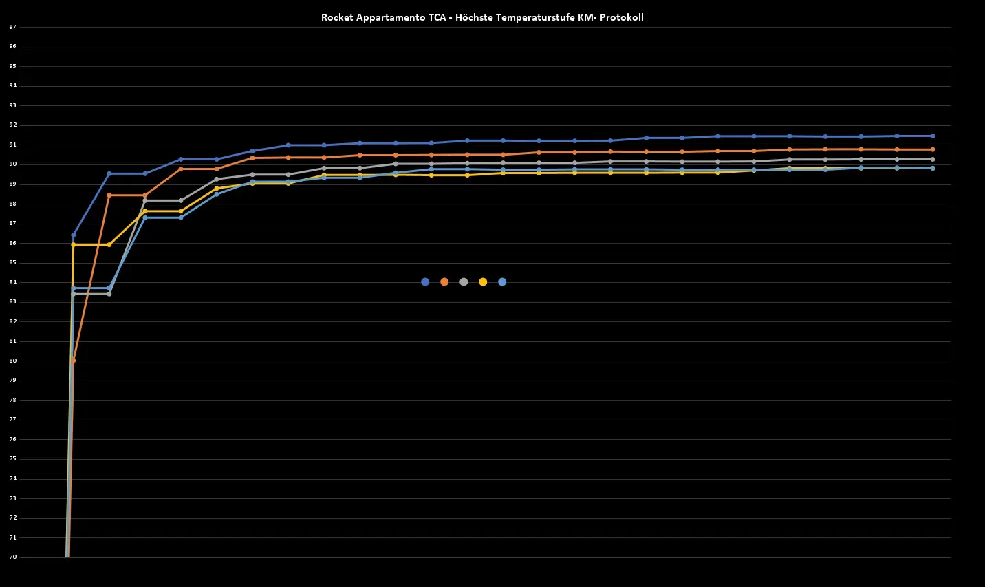 Temperaturverlauf der Rocket Appartamento TCA nach KM-Protokoll auf höchster Stufe