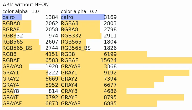 Testergebnisse ohne SIMD auf ARM (kleiner ist besser)