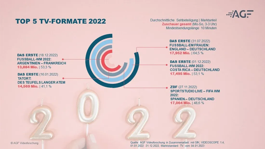 TV-Zuschauer gesamt Top 5 Sendungen 2022