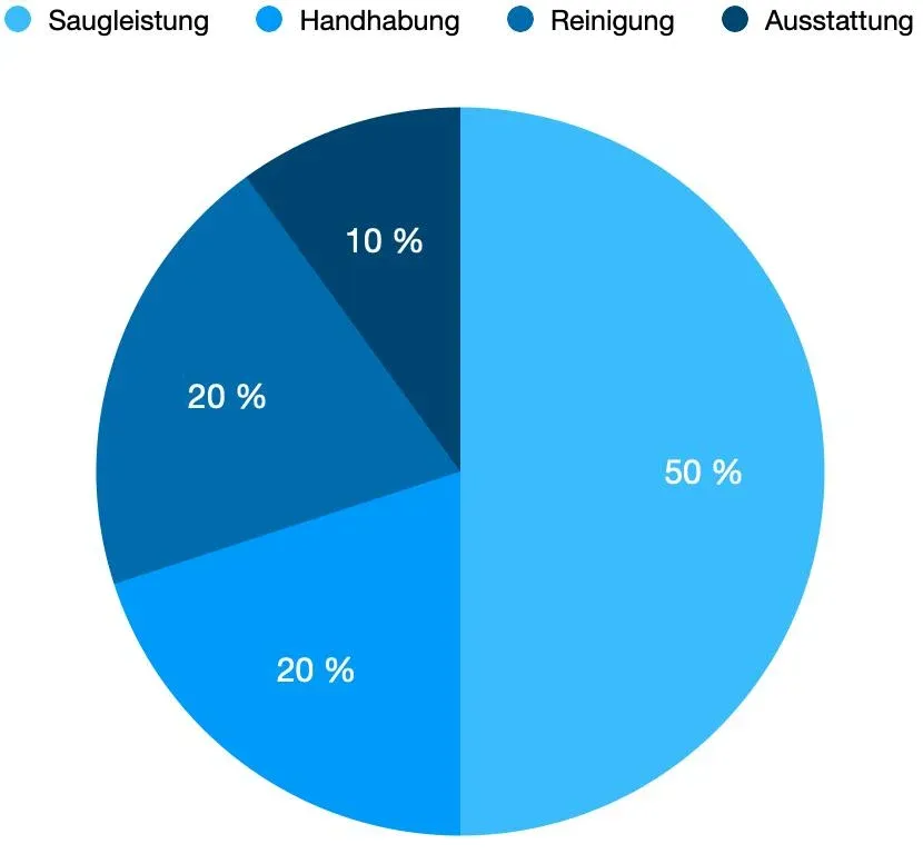 Übersicht der Testkriterien für Staubsauger: Saugleistung, Handhabung, Reinigung und Ausstattung
