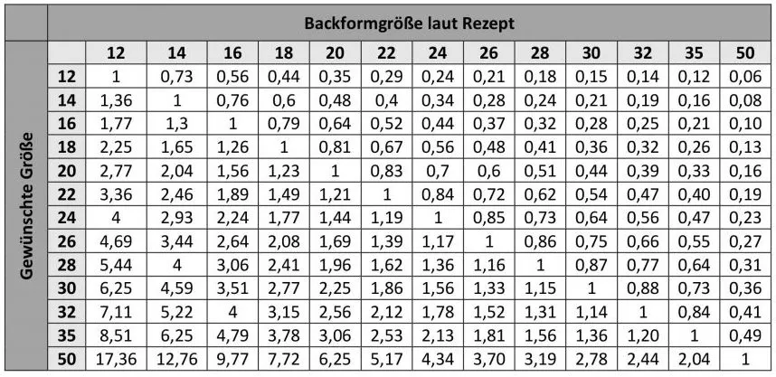 Umrechnungstabelle für Tortengrößen